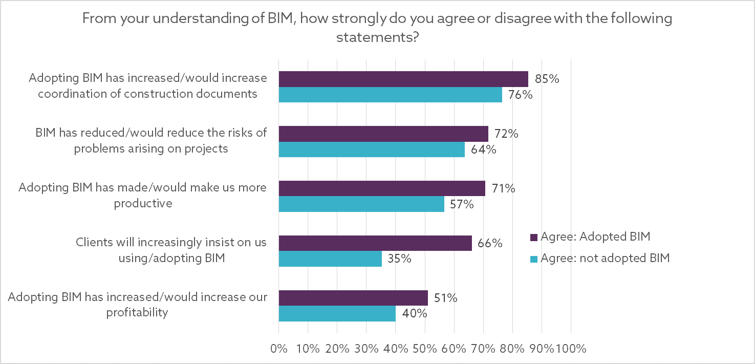 A Digital Evolution Majority Using BIM | NBS