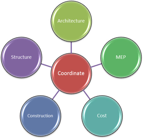 BIM Collaboration And Engineering - Many Heads Are Better Than One | NBS