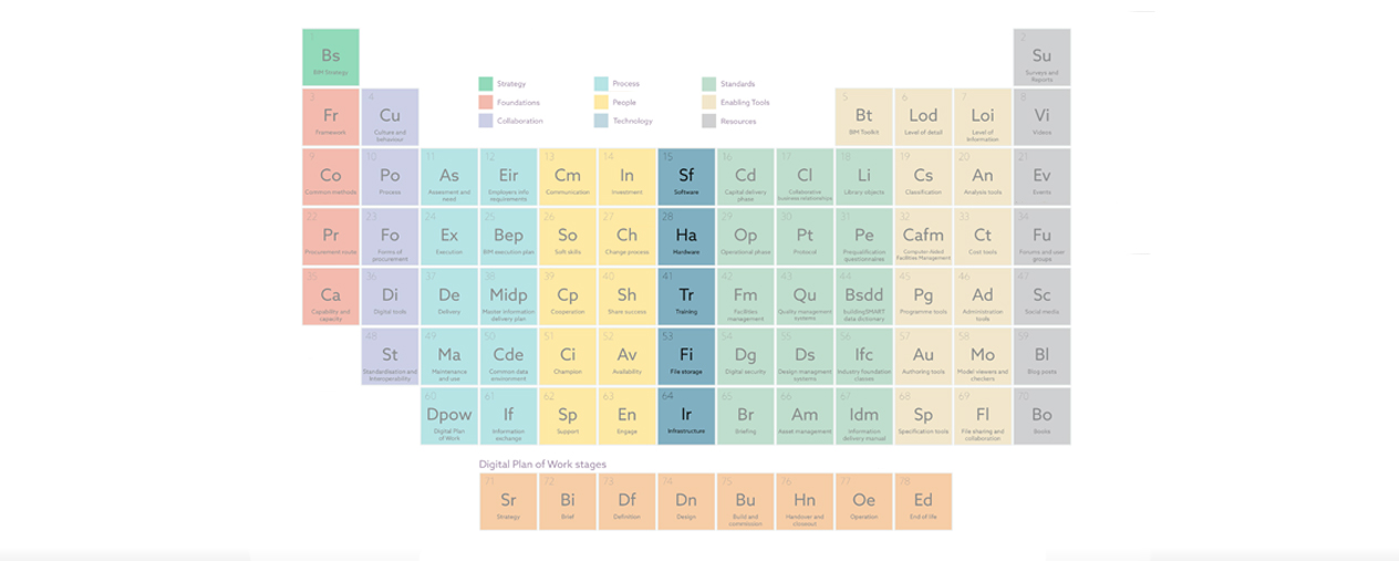 Periodic Table Of BIM - Technology | NBS